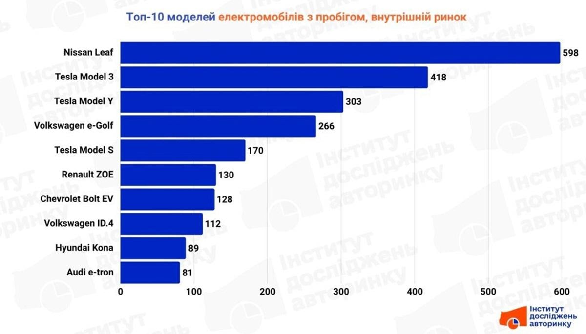 Не залишили шансів конкурентам: названо найпопулярніші в Україні вживані електромобілі Не залишили шансів конкурентам: названо найпопулярніші в Україні вживані електромобілі