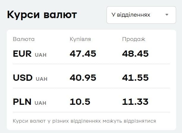 'ПриватБанк' ще більше знизив ціни на валюту: курс долара і євро 8 жовтня 'ПриватБанк' ще більше знизив ціни на валюту: курс долара і євро 8 жовтня