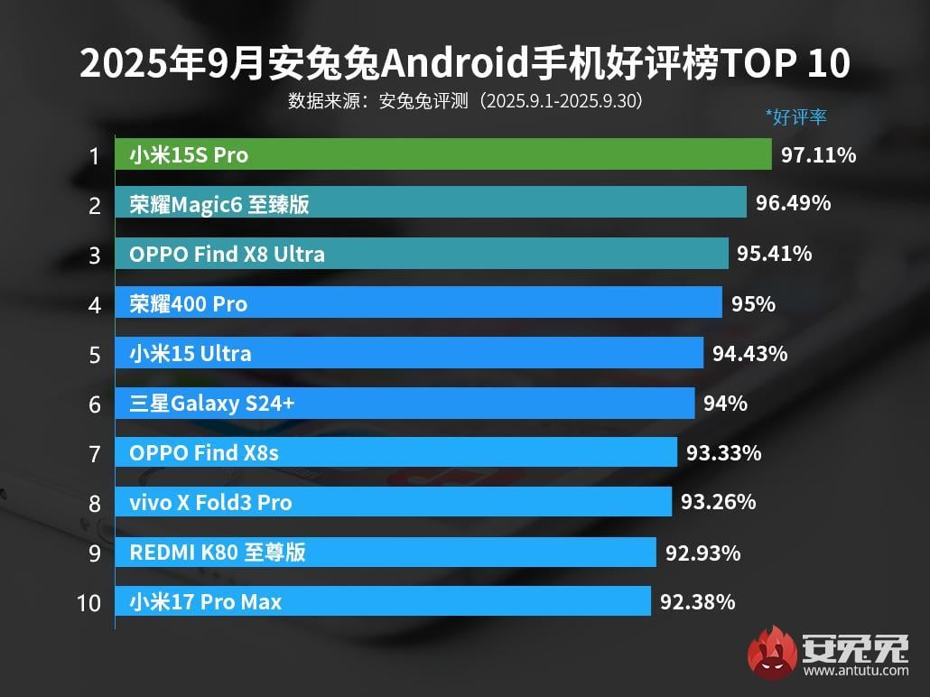 Саме цим Android смартфоном найбільше задоволені користувачі Саме цим Android смартфоном найбільше задоволені користувачі
