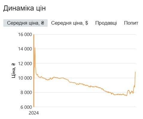 Российские удары по энергетике Украины отправили цены на зарядные станции в космос Российские удары по энергетике Украины отправили цены на зарядные станции в космос
