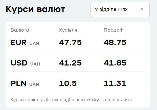 'ПриватБанк' поднял цены на валюту: актуальный курс доллара и евро на понедельник 'ПриватБанк' поднял цены на валюту: актуальный курс доллара и евро на понедельник