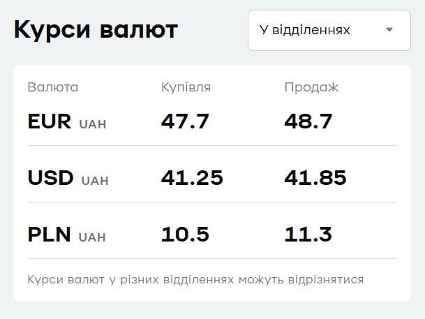 В 'ПриватБанке' подешевела валюта: свежий курс доллара и евро на 14 октября В 'ПриватБанке' подешевела валюта: свежий курс доллара и евро на 14 октября