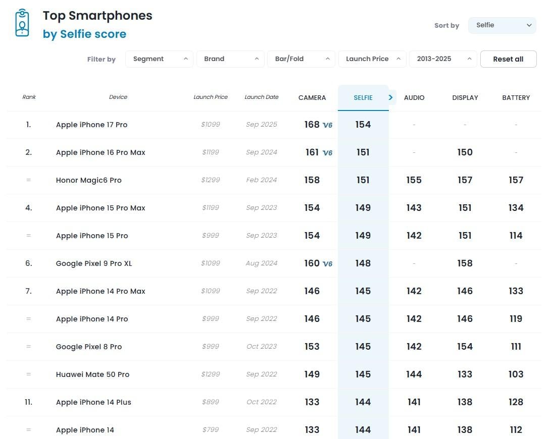 Фронтальную камеру iPhone 17 Pro назвали лучшей в мире: кто ближайший конкурент Фронтальную камеру iPhone 17 Pro назвали лучшей в мире: кто ближайший конкурент