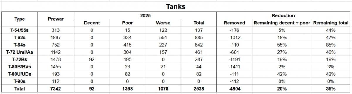Підрахунок залишків російських танків на зберіганні. Дані: Jompy. Підрахунок залишків російських танків на зберіганні. Дані: Jompy.