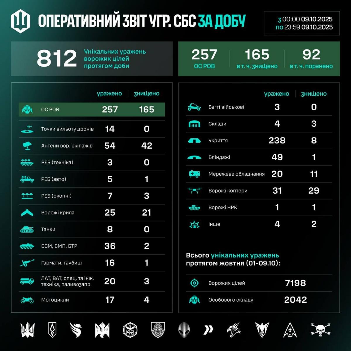 Звіт очільника СБС "Мадяра". Дані: Телеграм-канал "Мадяр" Звіт очільника СБС "Мадяра". Дані: Телеграм-канал "Мадяр"