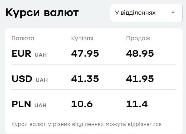 'ПриватБанк' повысил цены на валюту: свежий курс доллара и евро 'ПриватБанк' повысил цены на валюту: свежий курс доллара и евро