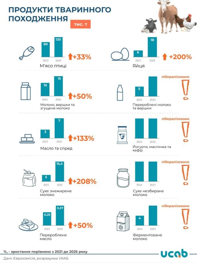 Украинских продуктов в ЕС станет больше: что разрешили экспортировать европейцы Украинских продуктов в ЕС станет больше: что разрешили экспортировать европейцы