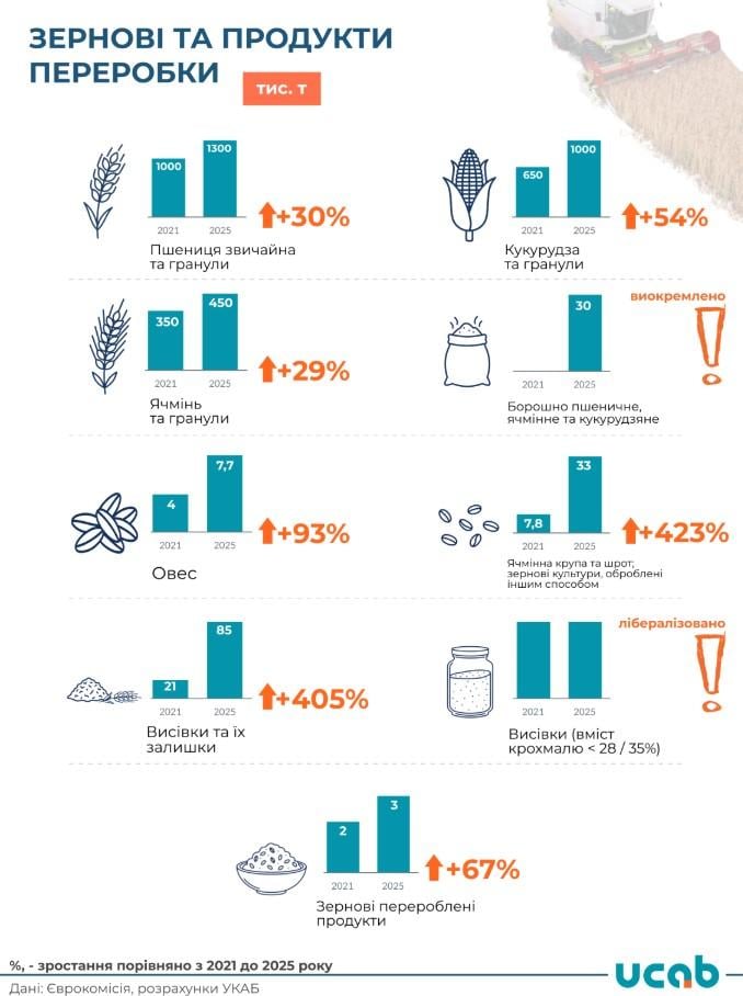 Украинских продуктов в ЕС станет больше: что разрешили экспортировать европейцы Украинских продуктов в ЕС станет больше: что разрешили экспортировать европейцы
