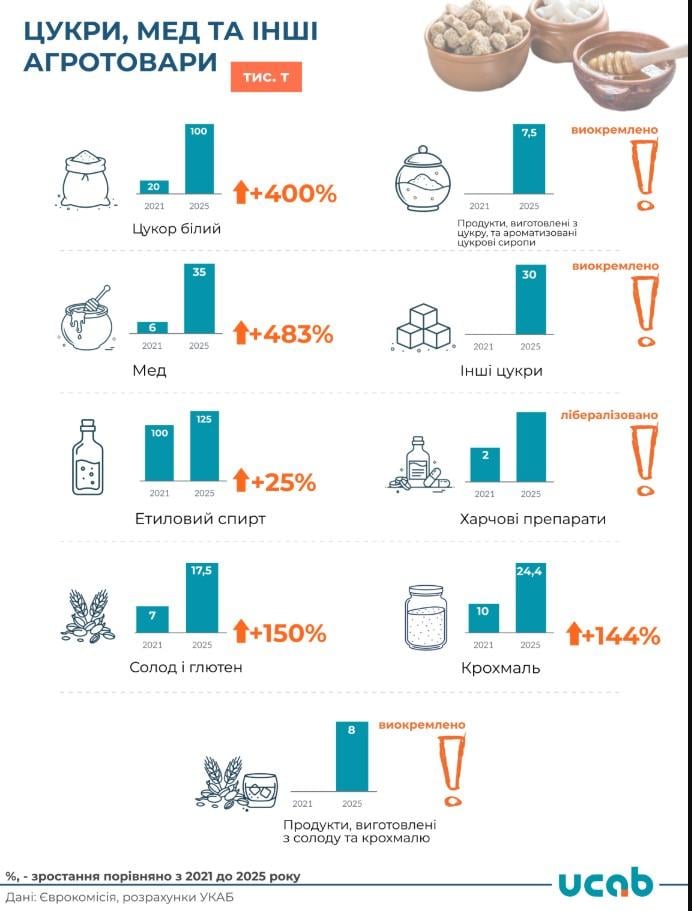 Украинских продуктов в ЕС станет больше: что разрешили экспортировать европейцы Украинских продуктов в ЕС станет больше: что разрешили экспортировать европейцы