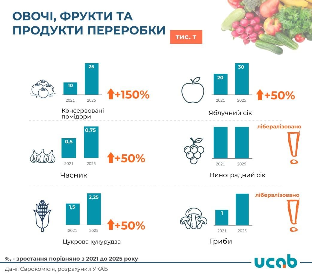 Украинских продуктов в ЕС станет больше: что разрешили экспортировать европейцы Украинских продуктов в ЕС станет больше: что разрешили экспортировать европейцы