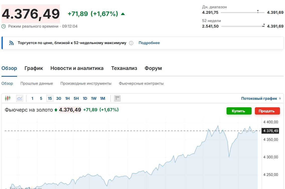 Лучший результат за 17 лет: золото устаносило новый рекорд Лучший результат за 17 лет: золото устаносило новый рекорд