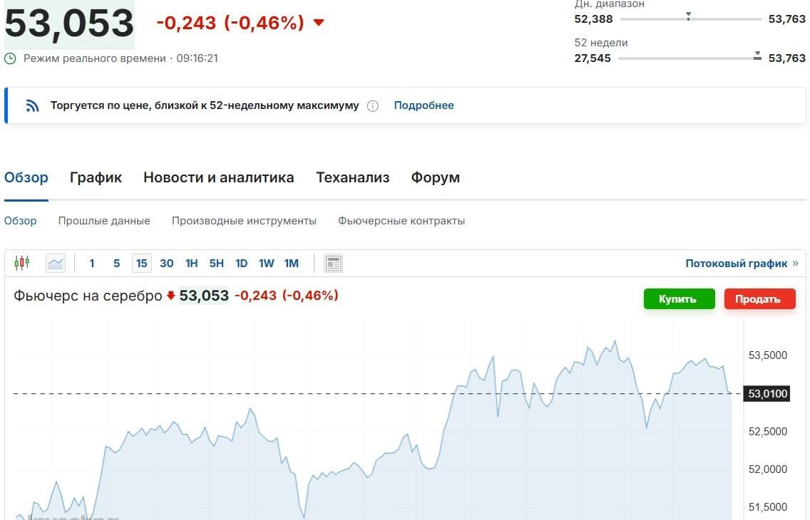 Лучший результат за 17 лет: золото устаносило новый рекорд Лучший результат за 17 лет: золото устаносило новый рекорд