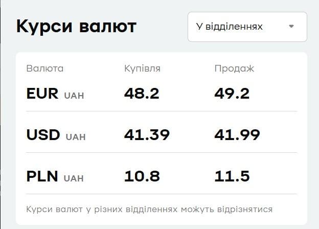 В 'ПриватБанке' резко подорожала валюта: курс доллара и евро в конце недели В 'ПриватБанке' резко подорожала валюта: курс доллара и евро в конце недели