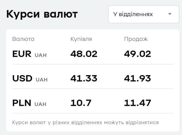 В 'ПриватБанке' подешевела валюта: курс доллара и евро на вторник В 'ПриватБанке' подешевела валюта: курс доллара и евро на вторник