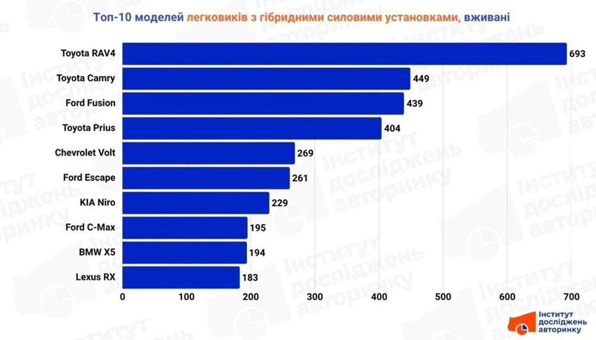 Цей кросовер поза конкуренцією: оприлюднено рейтинг найпопулярніших гібридів в Україні Цей кросовер поза конкуренцією: оприлюднено рейтинг найпопулярніших гібридів в Україні