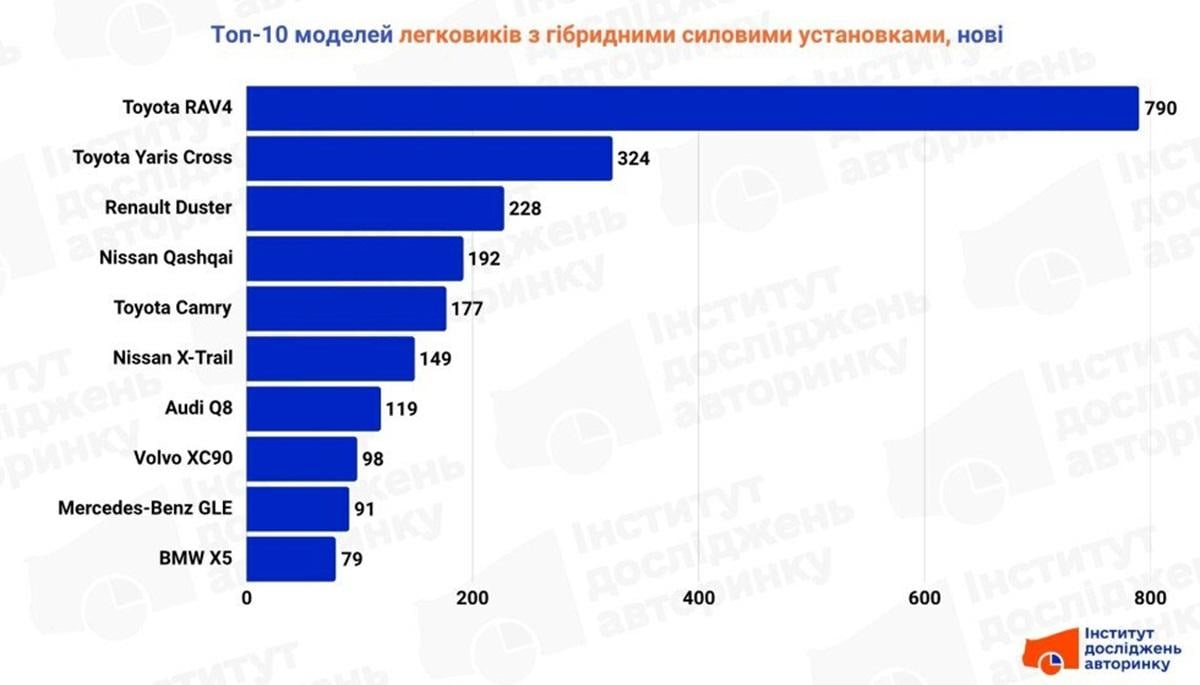 Цей кросовер поза конкуренцією: оприлюднено рейтинг найпопулярніших гібридів в Україні Цей кросовер поза конкуренцією: оприлюднено рейтинг найпопулярніших гібридів в Україні