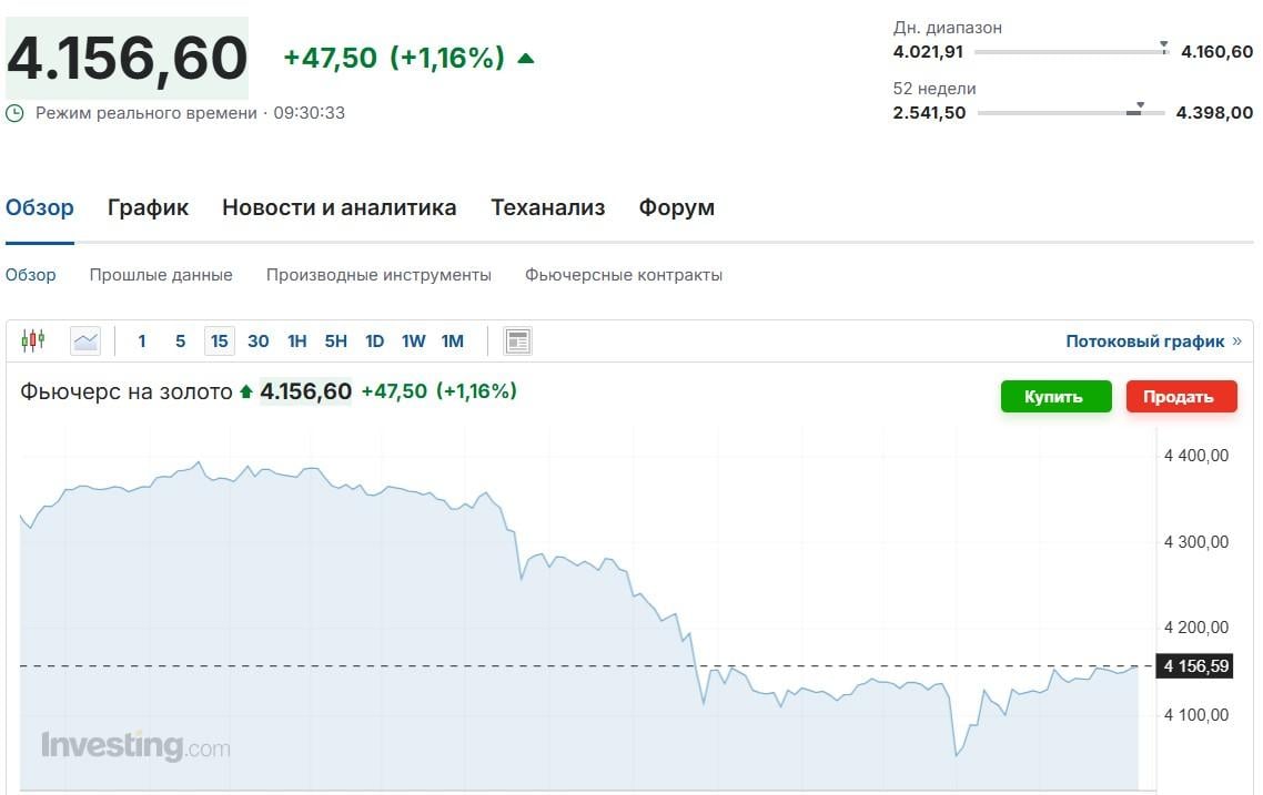 Найбільше падіння за 12 років: ціни на золото різко обвалилися Найбільше падіння за 12 років: ціни на золото різко обвалилися