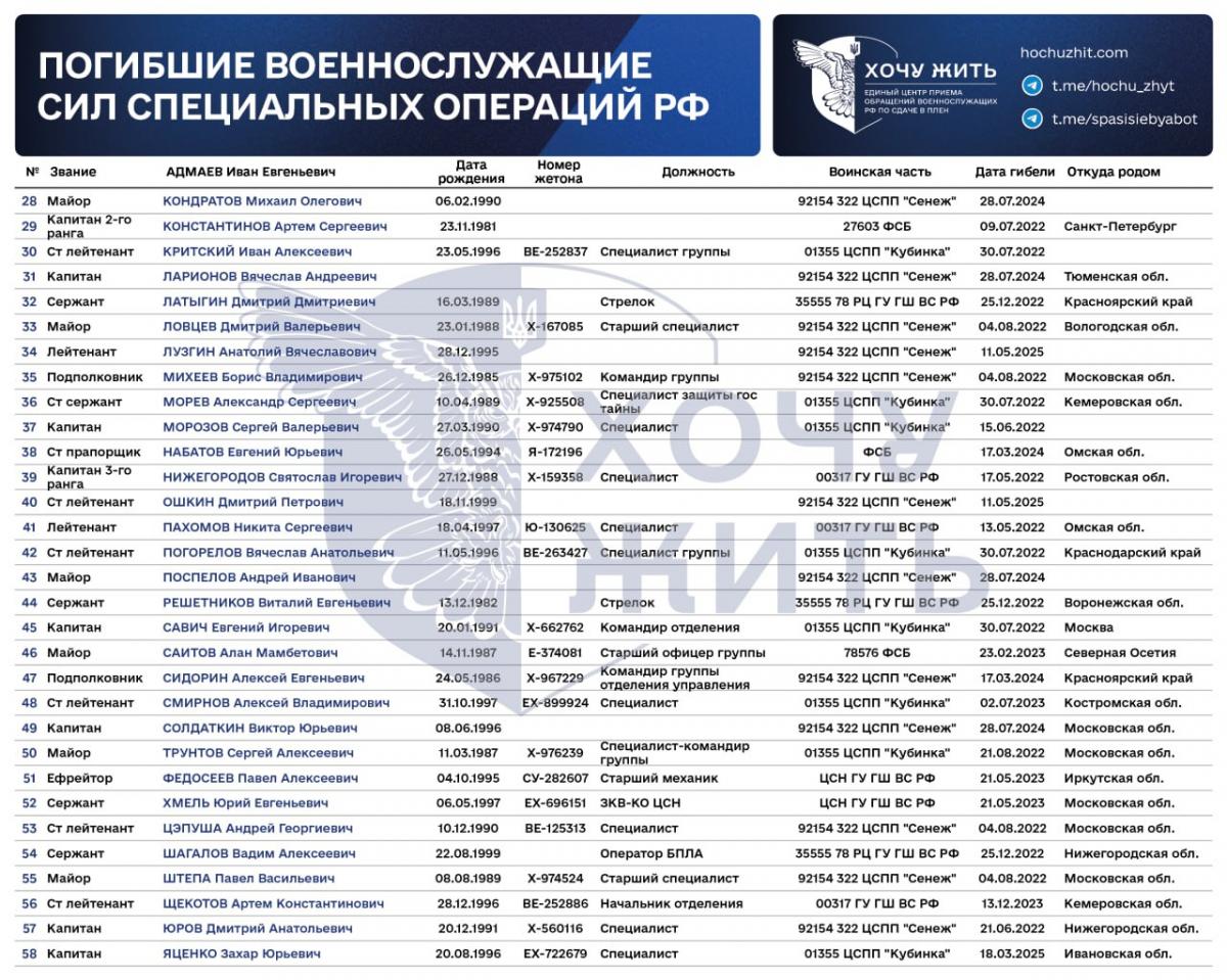 В Украине ликвидировали 'элиту элит' из секретных подразделений РФ (список) В Украине ликвидировали 'элиту элит' из секретных подразделений РФ (список)