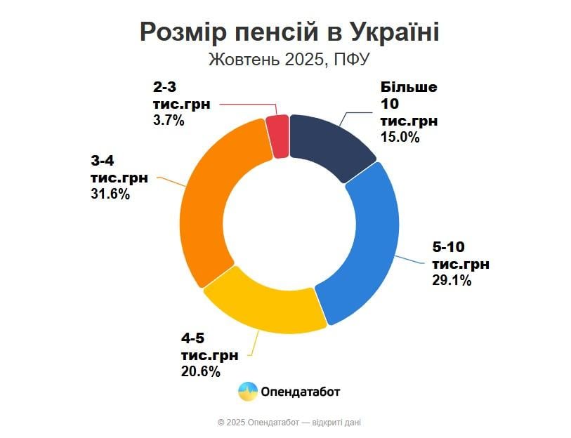 Одна из самых низких пенсий в Европе: миллионы украинцев выживают всего на 3000 гривень Одна из самых низких пенсий в Европе: миллионы украинцев выживают всего на 3000 гривень