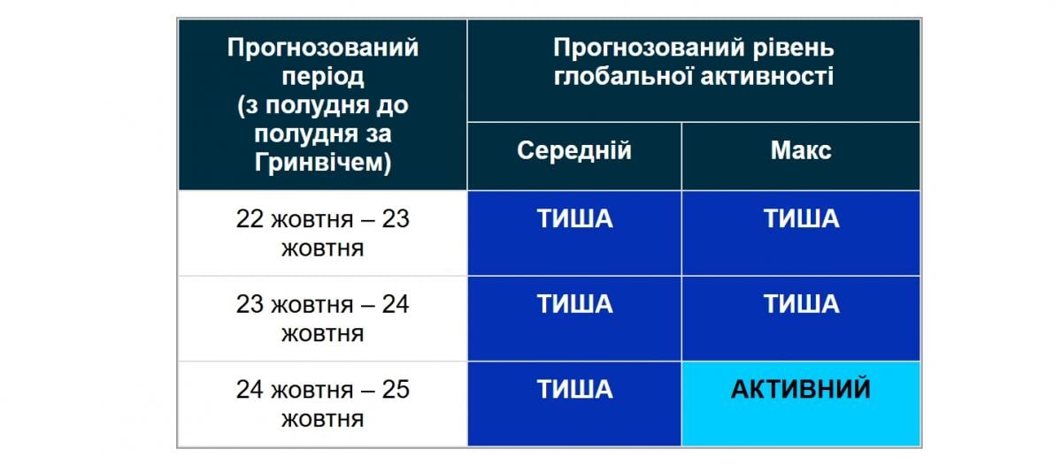 23 жовтня магнітна буря на Землі не прогнозується 23 жовтня магнітна буря на Землі не прогнозується