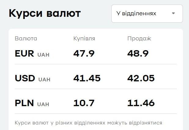 'ПриватБанк' підняв ціни на валюту: курс долара і євро на 23 жовтня 'ПриватБанк' підняв ціни на валюту: курс долара і євро на 23 жовтня