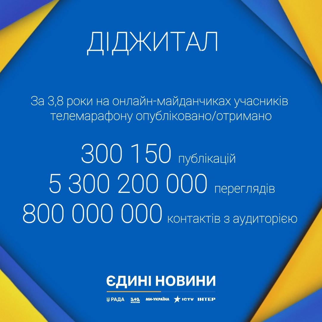 Телемарафон 'Єдині новини': ключові підсумки з початку мовлення Телемарафон 'Єдині новини': ключові підсумки з початку мовлення