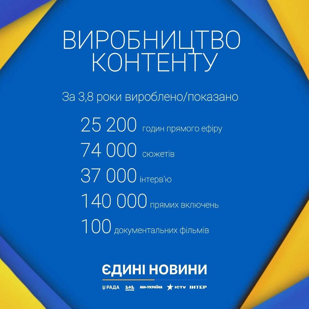 Телемарафон 'Єдині новини': ключові підсумки з початку мовлення Телемарафон 'Єдині новини': ключові підсумки з початку мовлення