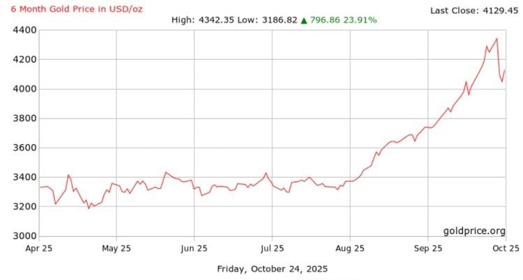Динаміка ціни на золото за останні 6 місяців, джерело: Goldprice 