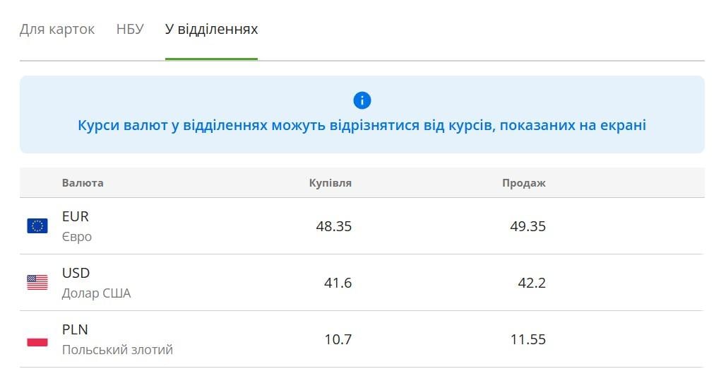 В 'ПриватБанке' подорожала валюта: актуальный курс доллара и евро в понедельник В 'ПриватБанке' подорожала валюта: актуальный курс доллара и евро в понедельник
