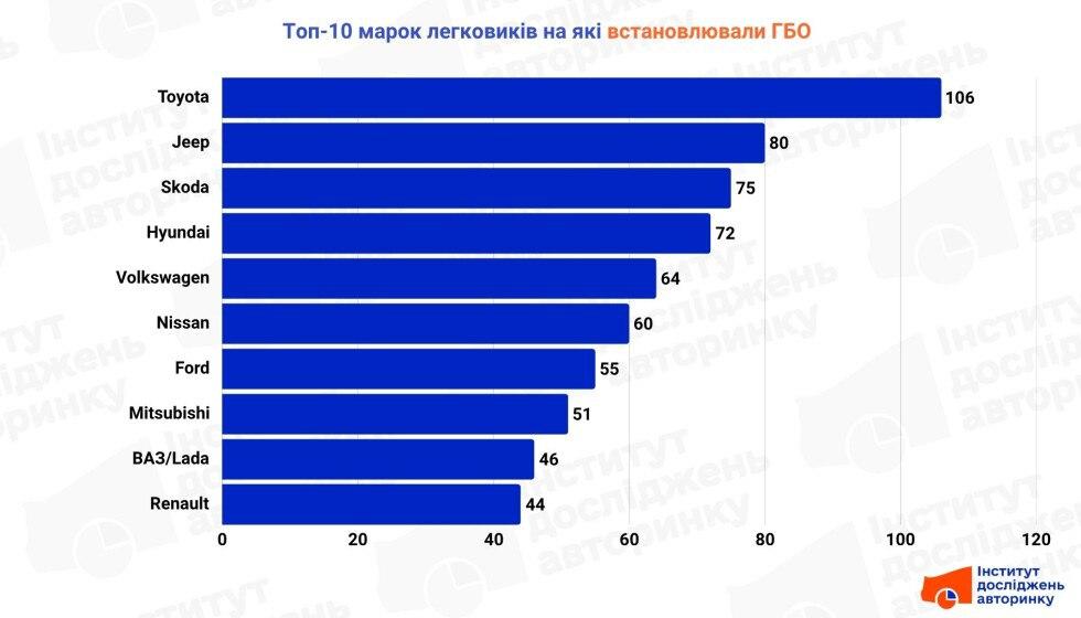 На які авто в Україні найчастіше встановлюють ГБО: названо ТОП-10 моделей На які авто в Україні найчастіше встановлюють ГБО: названо ТОП-10 моделей