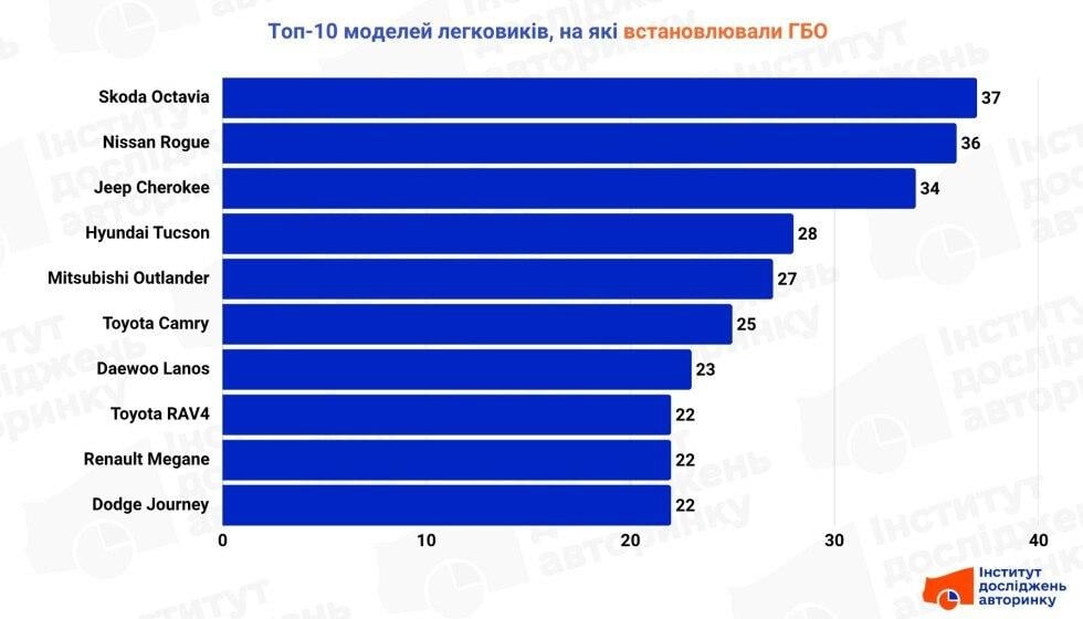 На які авто в Україні найчастіше встановлюють ГБО: названо ТОП-10 моделей На які авто в Україні найчастіше встановлюють ГБО: названо ТОП-10 моделей