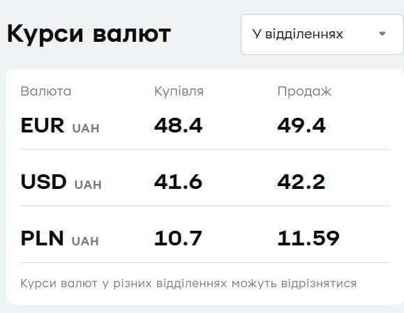 'ПриватБанку' показав свіжий курс валют: скільки коштує долар і євро 'ПриватБанку' показав свіжий курс валют: скільки коштує долар і євро