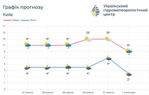 У Києві стане тепліше: названо дату, коли температура підвищиться та не буде дощів У Києві стане тепліше: названо дату, коли температура підвищиться та не буде дощів