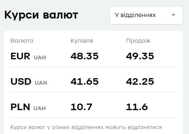 'ПриватБанк' переписав ціни на долар і євро: скільки коштує валюта сьогодні 'ПриватБанк' переписав ціни на долар і євро: скільки коштує валюта сьогодні