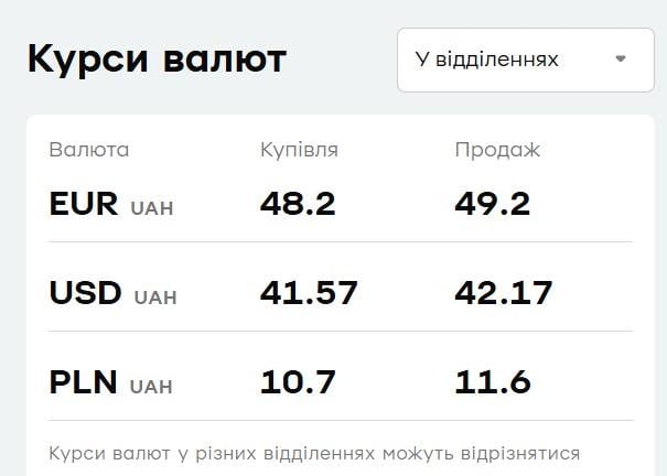 Доллар и евро дешевеют в 'ПриватБанке': сколько стоит валюта теперь