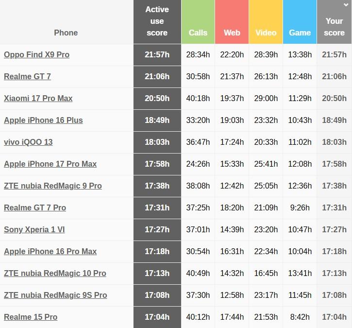 Топ самых автономных смартфонов на сегодняшний день / Источник: GSMArena Топ самых автономных смартфонов на сегодняшний день / Источник: GSMArena