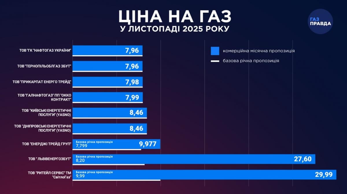 Месячный тариф на газ в Украине снова обновил максимум: обнародованы цены на ноябрь Месячный тариф на газ в Украине снова обновил максимум: обнародованы цены на ноябрь