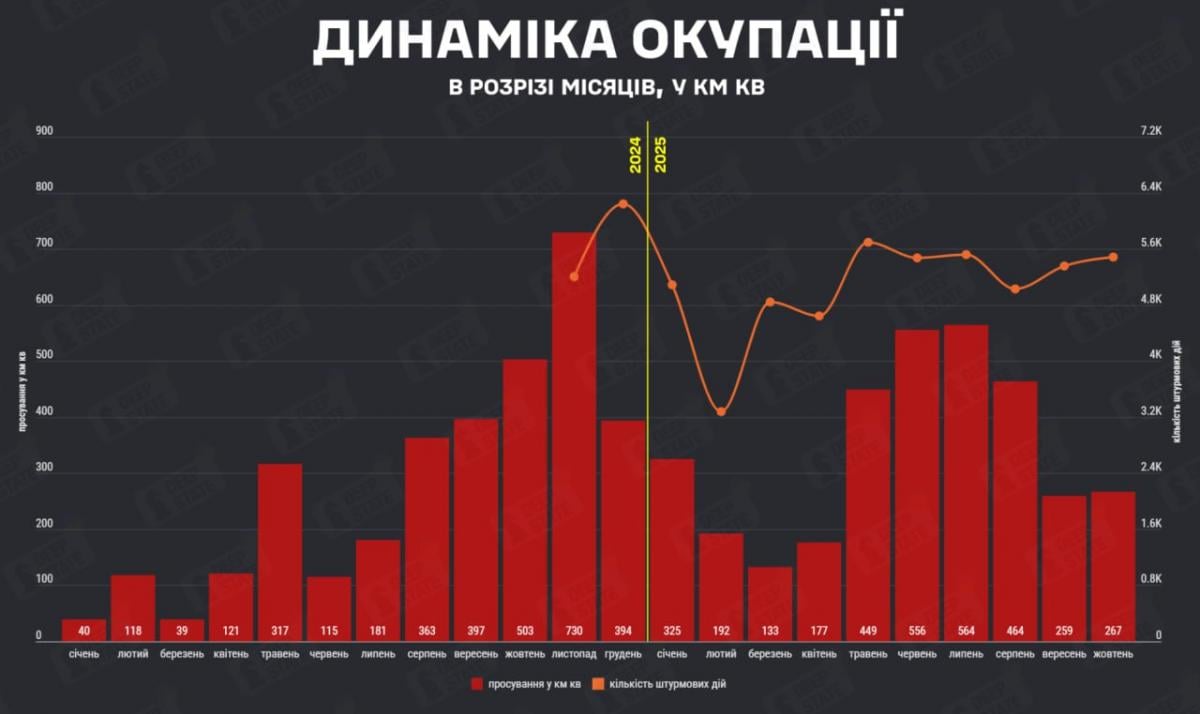 Темпы российского продвижения по месяцам / инфографика t.me/DeepStateUA Темпы российского продвижения по месяцам / инфографика t.me/DeepStateUA