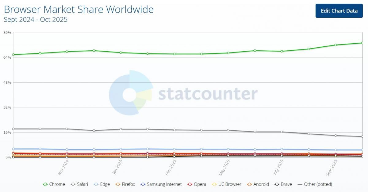 Найпопулярніші браузери 2025 року для ПК у світі для ПК Найпопулярніші браузери 2025 року для ПК у світі для ПК