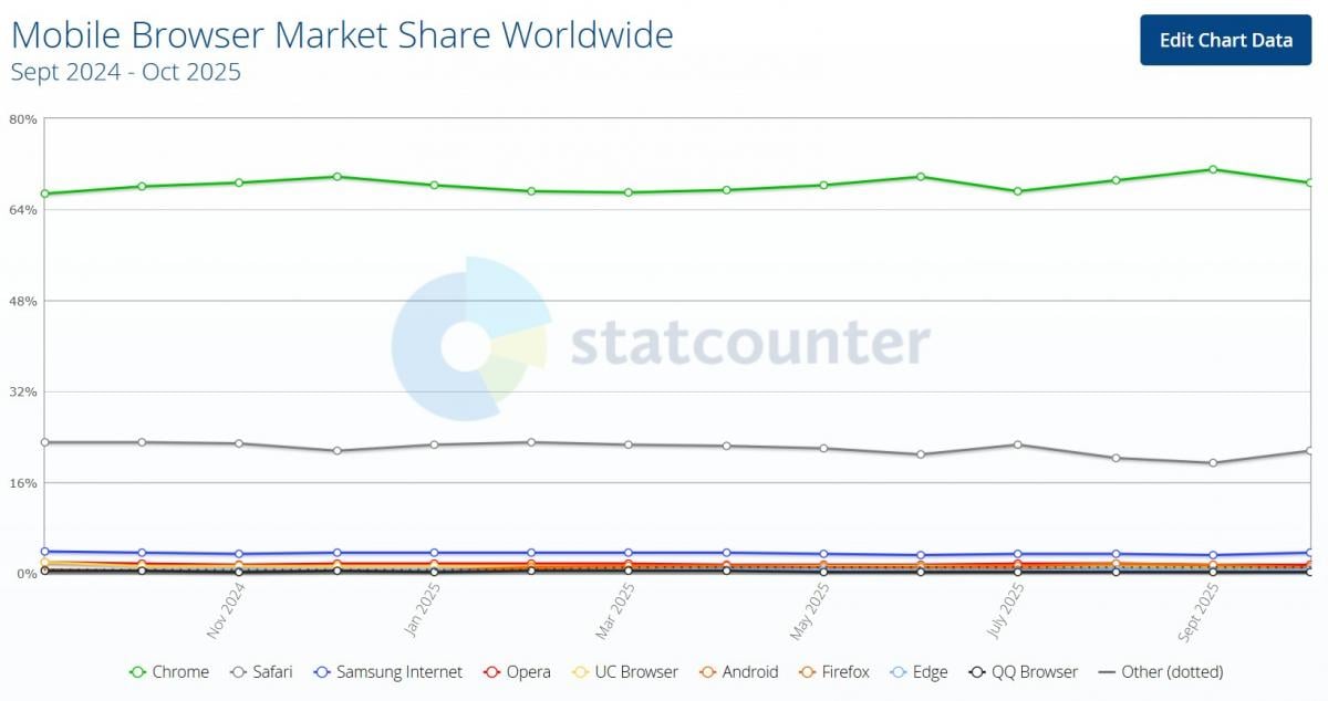 Найпопулярніші браузери 2025 року для смартфонів у світі Найпопулярніші браузери 2025 року для смартфонів у світі