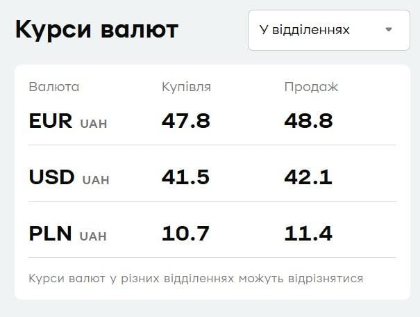 В 'ПриватБанке' подешевела валюта: курс доллара и евро на понедельник