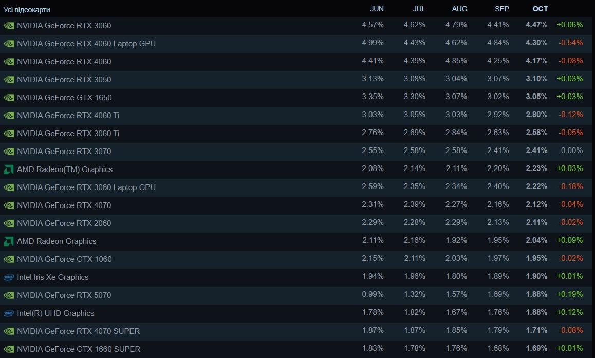 Найпопулярніші відеокарти серед користувачів Steam