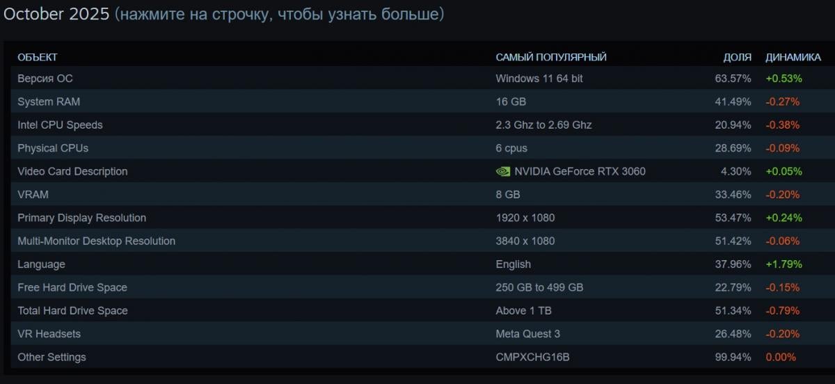 Steam назвав найпопулярнішу конфігурацію геймерського ПК восени 2025 року