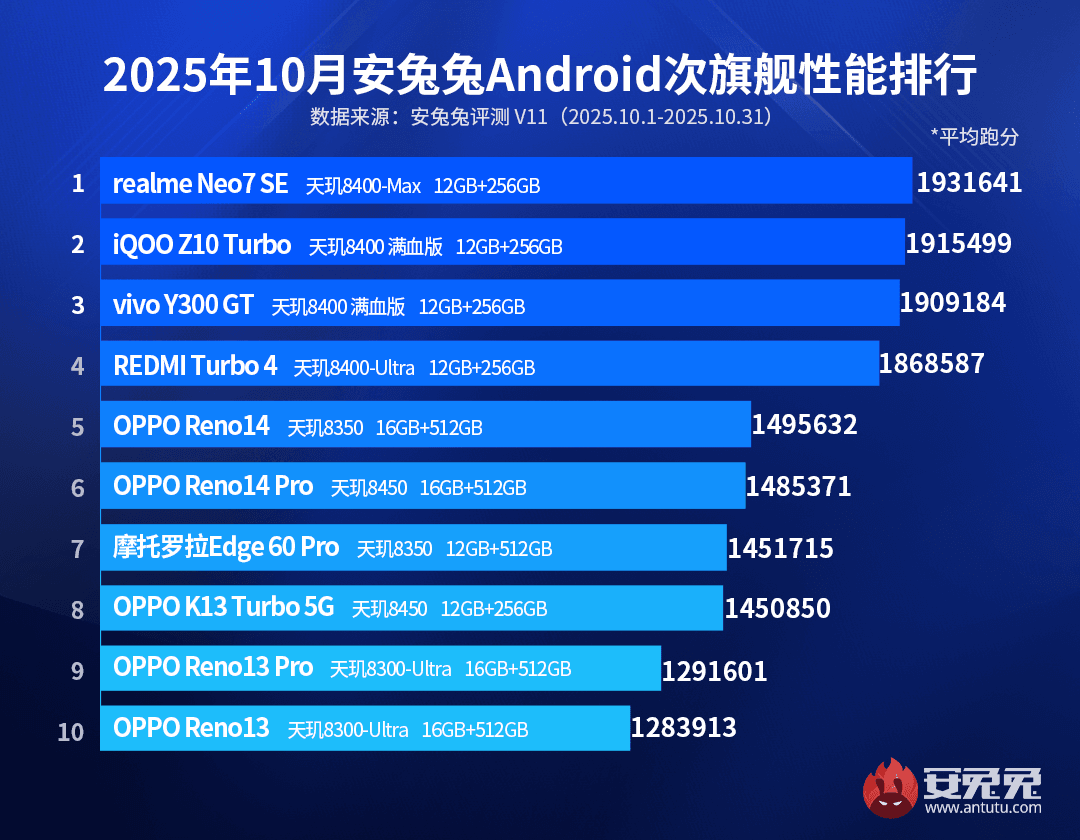Найпотужніші Android-смартфони середнього класу / Джерело: AnTuTu