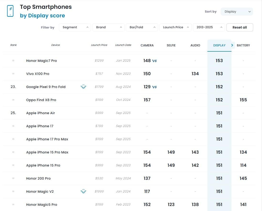 iPhone 17, iPhone Air и 17 Pro Max не попали в топ-20 по анализу дисплея DxOMark