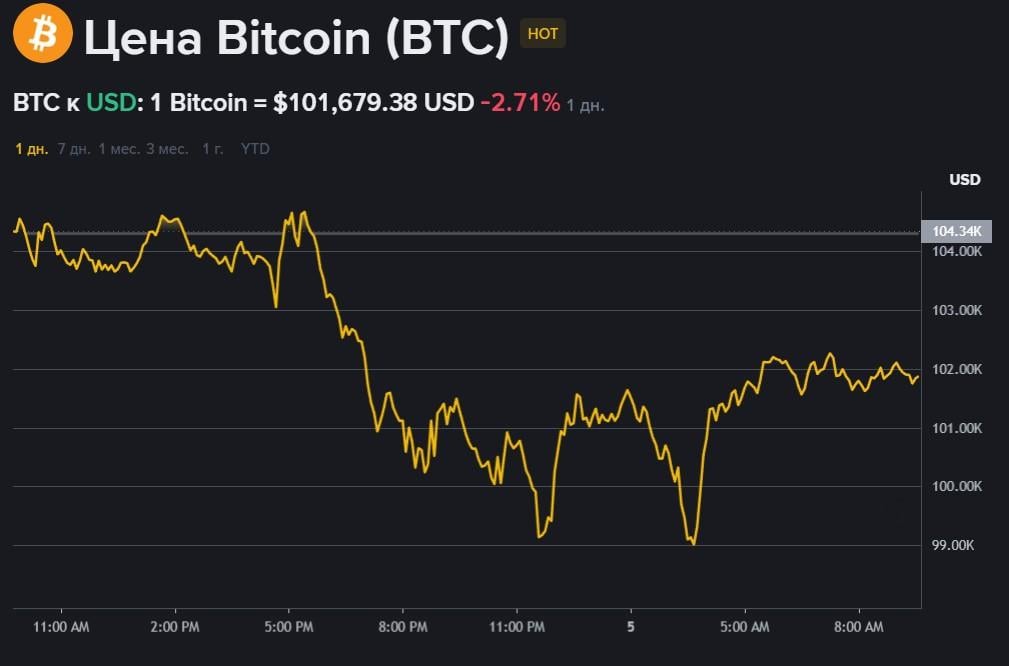 Біткоїн пішов у круте піке: до якої позначки може впасти криптовалюта
