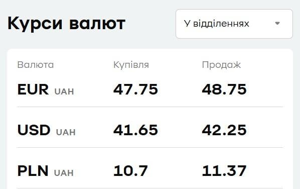 В 'ПриватБанке' подорожал доллар: актуальный курс валют на 5 ноября В 'ПриватБанке' подорожал доллар: актуальный курс валют на 5 ноября