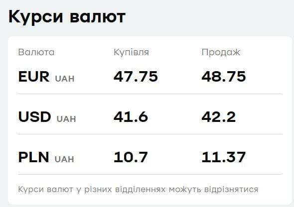 У 'ПриватБанку' подешевшав долар: актуальний курс валют на 6 листопада У 'ПриватБанку' подешевшав долар: актуальний курс валют на 6 листопада