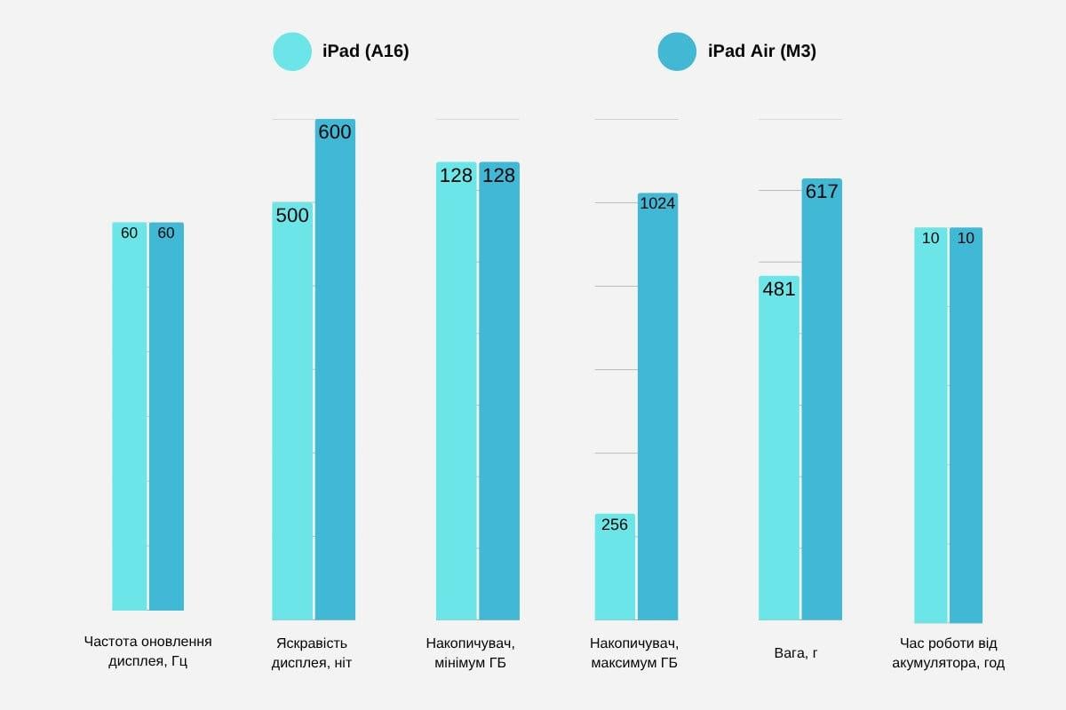 Найкращі iPad для студента Найкращі iPad для студента