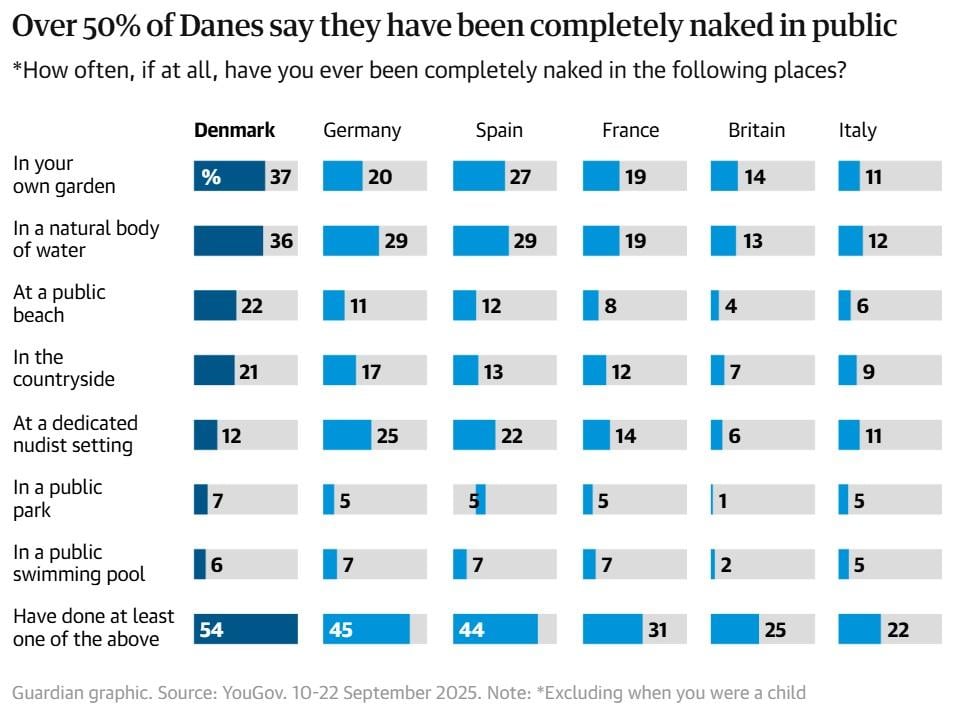 Де в Європі люди найчастіше оголюються на публіці / фото theguardian.com Де в Європі люди найчастіше оголюються на публіці / фото theguardian.com